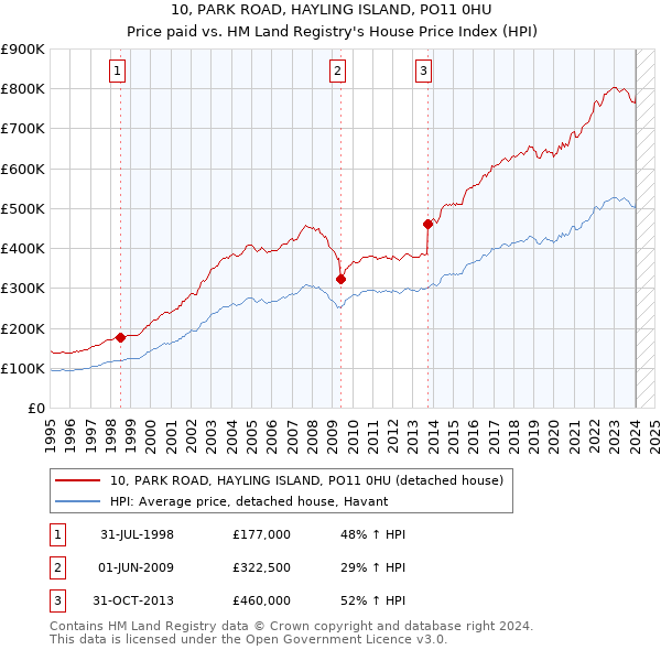 10, PARK ROAD, HAYLING ISLAND, PO11 0HU: Price paid vs HM Land Registry's House Price Index