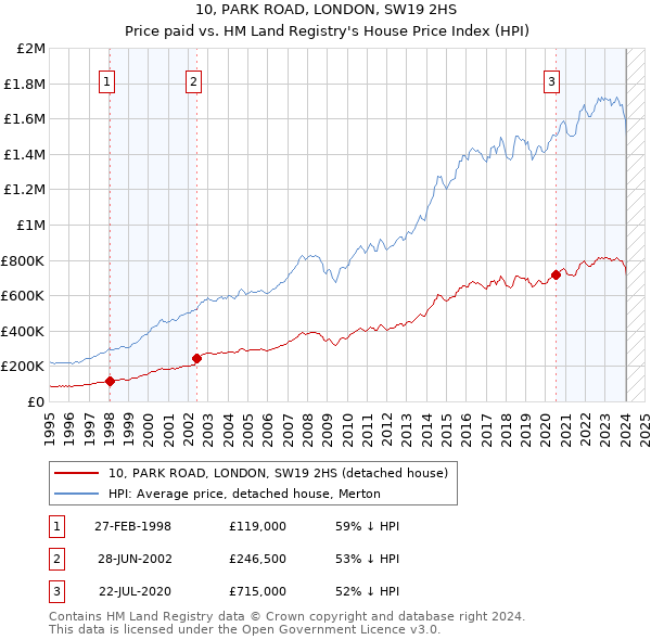 10, PARK ROAD, LONDON, SW19 2HS: Price paid vs HM Land Registry's House Price Index