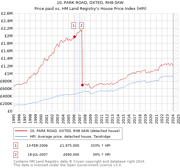 10, PARK ROAD, OXTED, RH8 0AW: Price paid vs HM Land Registry's House Price Index