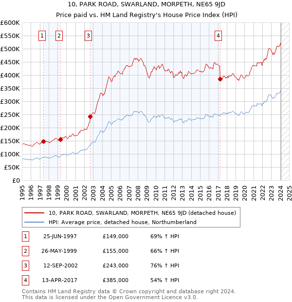 10, PARK ROAD, SWARLAND, MORPETH, NE65 9JD: Price paid vs HM Land Registry's House Price Index