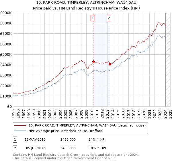 10, PARK ROAD, TIMPERLEY, ALTRINCHAM, WA14 5AU: Price paid vs HM Land Registry's House Price Index