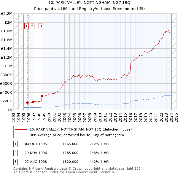 10, PARK VALLEY, NOTTINGHAM, NG7 1BQ: Price paid vs HM Land Registry's House Price Index