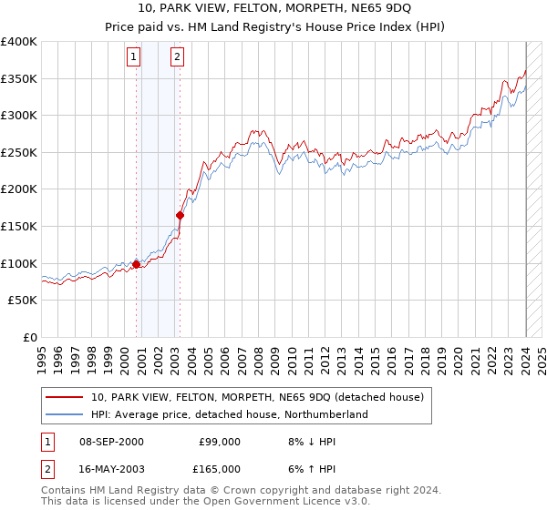 10, PARK VIEW, FELTON, MORPETH, NE65 9DQ: Price paid vs HM Land Registry's House Price Index