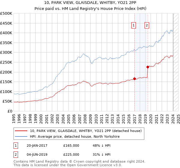 10, PARK VIEW, GLAISDALE, WHITBY, YO21 2PP: Price paid vs HM Land Registry's House Price Index