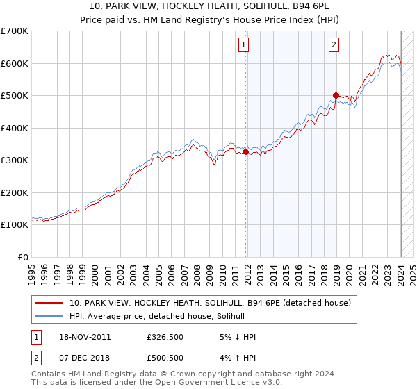 10, PARK VIEW, HOCKLEY HEATH, SOLIHULL, B94 6PE: Price paid vs HM Land Registry's House Price Index