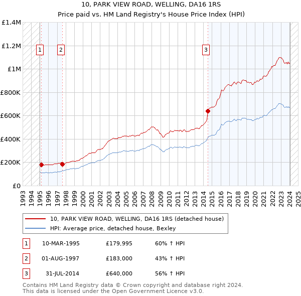 10, PARK VIEW ROAD, WELLING, DA16 1RS: Price paid vs HM Land Registry's House Price Index