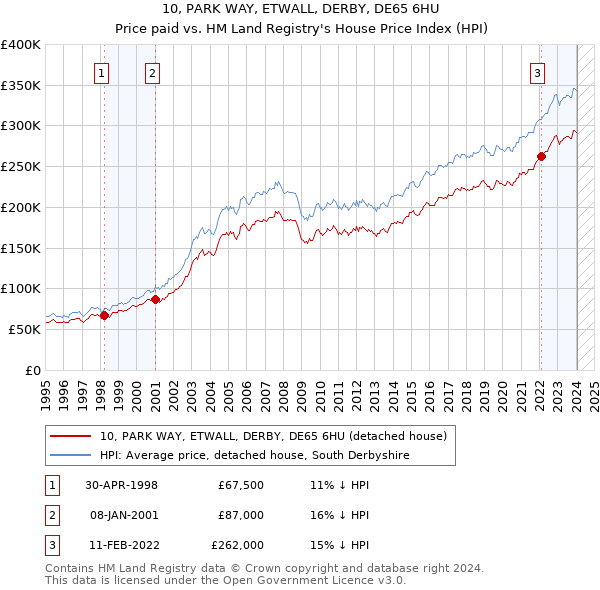 10, PARK WAY, ETWALL, DERBY, DE65 6HU: Price paid vs HM Land Registry's House Price Index