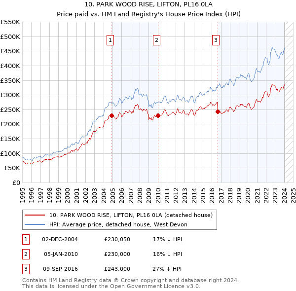 10, PARK WOOD RISE, LIFTON, PL16 0LA: Price paid vs HM Land Registry's House Price Index