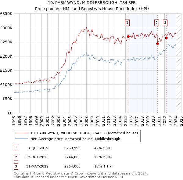 10, PARK WYND, MIDDLESBROUGH, TS4 3FB: Price paid vs HM Land Registry's House Price Index