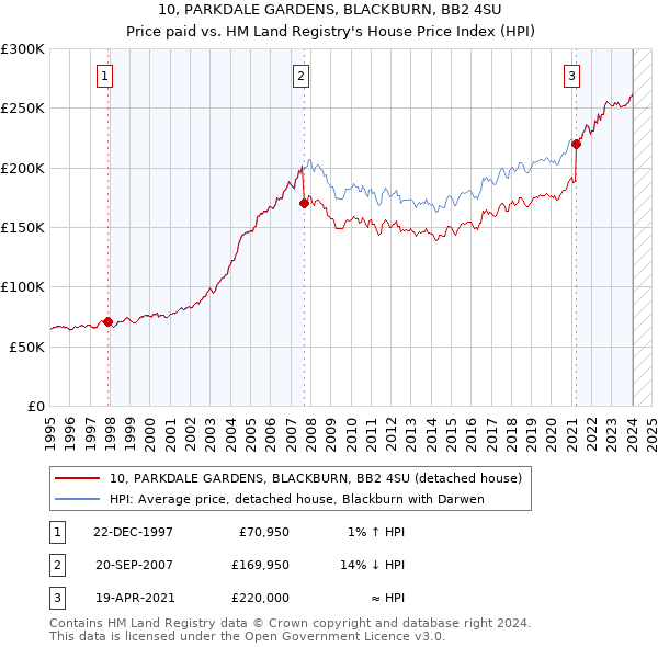10, PARKDALE GARDENS, BLACKBURN, BB2 4SU: Price paid vs HM Land Registry's House Price Index