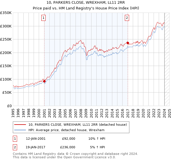 10, PARKERS CLOSE, WREXHAM, LL11 2RR: Price paid vs HM Land Registry's House Price Index