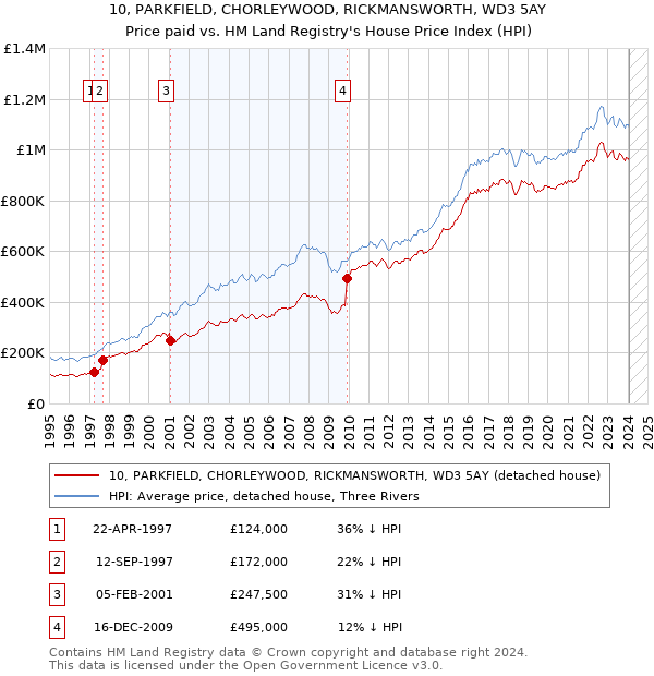 10, PARKFIELD, CHORLEYWOOD, RICKMANSWORTH, WD3 5AY: Price paid vs HM Land Registry's House Price Index
