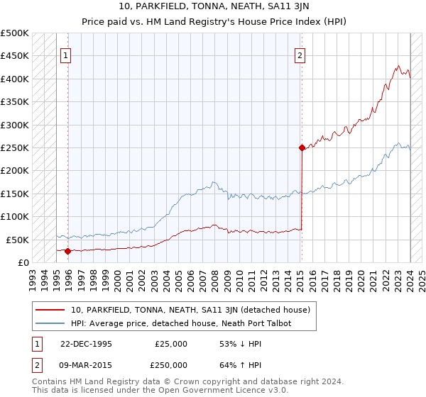 10, PARKFIELD, TONNA, NEATH, SA11 3JN: Price paid vs HM Land Registry's House Price Index