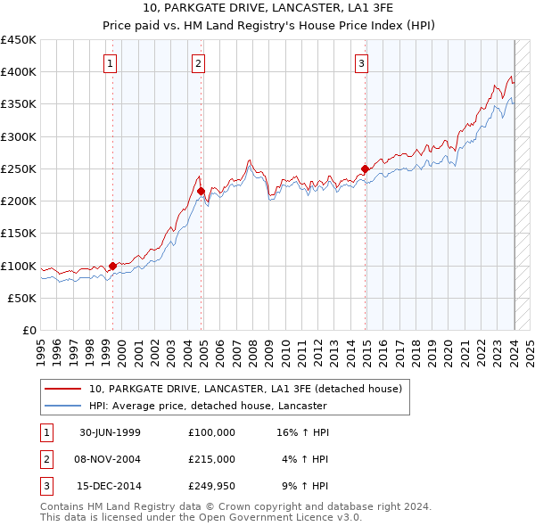 10, PARKGATE DRIVE, LANCASTER, LA1 3FE: Price paid vs HM Land Registry's House Price Index