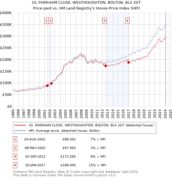 10, PARKHAM CLOSE, WESTHOUGHTON, BOLTON, BL5 2GT: Price paid vs HM Land Registry's House Price Index