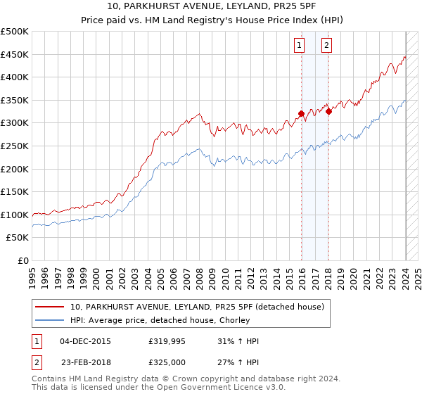 10, PARKHURST AVENUE, LEYLAND, PR25 5PF: Price paid vs HM Land Registry's House Price Index