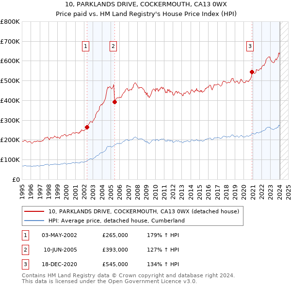 10, PARKLANDS DRIVE, COCKERMOUTH, CA13 0WX: Price paid vs HM Land Registry's House Price Index