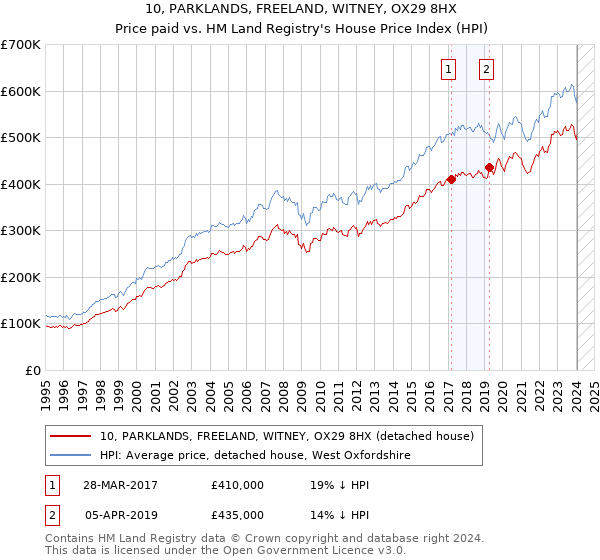 10, PARKLANDS, FREELAND, WITNEY, OX29 8HX: Price paid vs HM Land Registry's House Price Index