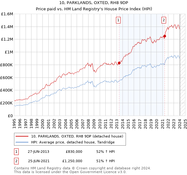 10, PARKLANDS, OXTED, RH8 9DP: Price paid vs HM Land Registry's House Price Index