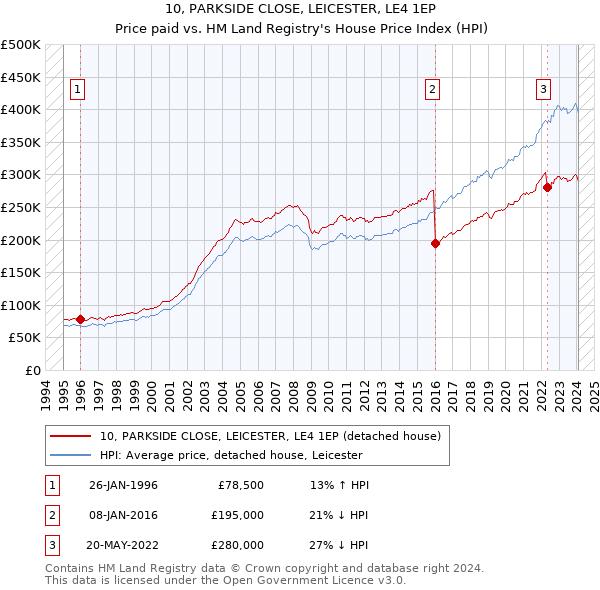 10, PARKSIDE CLOSE, LEICESTER, LE4 1EP: Price paid vs HM Land Registry's House Price Index