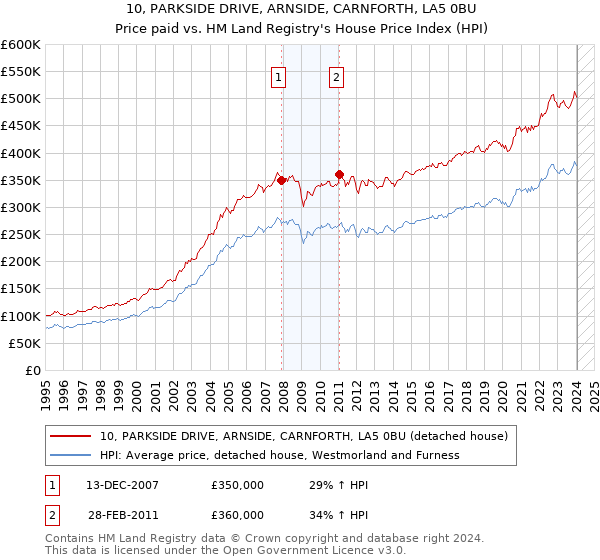 10, PARKSIDE DRIVE, ARNSIDE, CARNFORTH, LA5 0BU: Price paid vs HM Land Registry's House Price Index