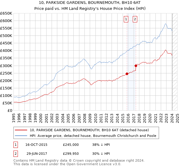 10, PARKSIDE GARDENS, BOURNEMOUTH, BH10 6AT: Price paid vs HM Land Registry's House Price Index