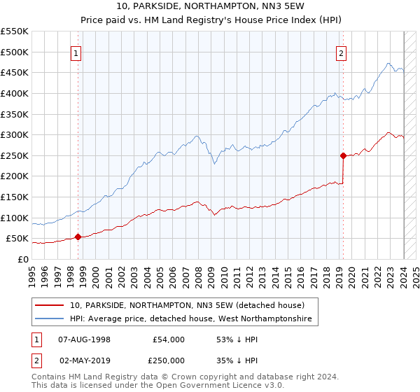 10, PARKSIDE, NORTHAMPTON, NN3 5EW: Price paid vs HM Land Registry's House Price Index