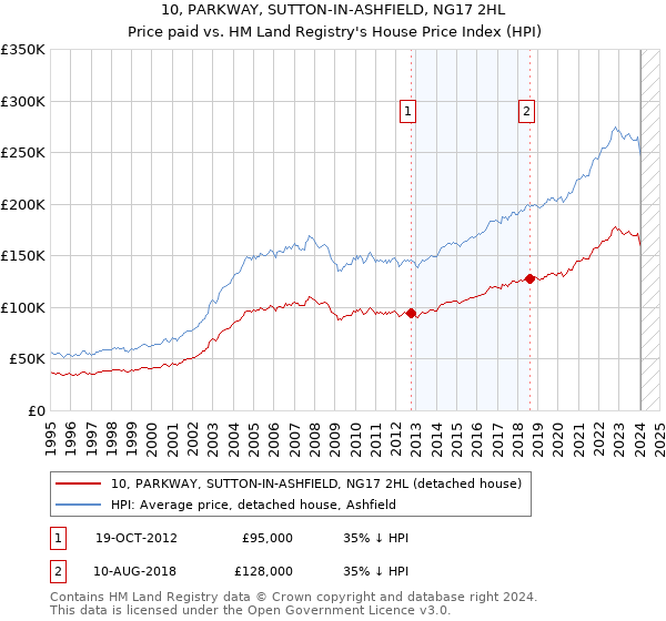 10, PARKWAY, SUTTON-IN-ASHFIELD, NG17 2HL: Price paid vs HM Land Registry's House Price Index