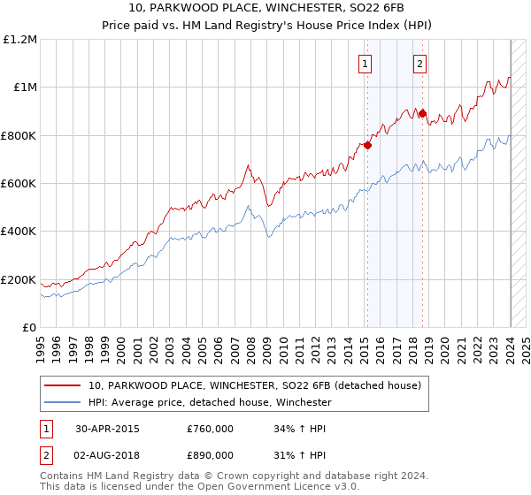 10, PARKWOOD PLACE, WINCHESTER, SO22 6FB: Price paid vs HM Land Registry's House Price Index