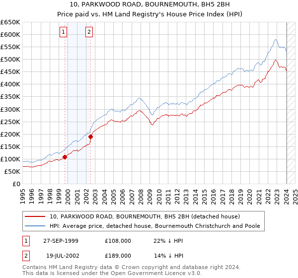 10, PARKWOOD ROAD, BOURNEMOUTH, BH5 2BH: Price paid vs HM Land Registry's House Price Index