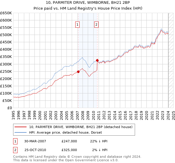 10, PARMITER DRIVE, WIMBORNE, BH21 2BP: Price paid vs HM Land Registry's House Price Index