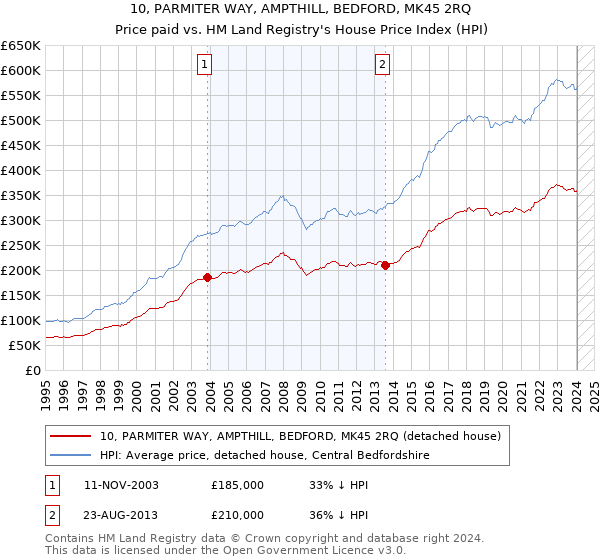 10, PARMITER WAY, AMPTHILL, BEDFORD, MK45 2RQ: Price paid vs HM Land Registry's House Price Index
