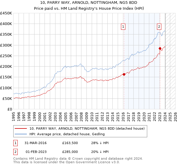 10, PARRY WAY, ARNOLD, NOTTINGHAM, NG5 8DD: Price paid vs HM Land Registry's House Price Index