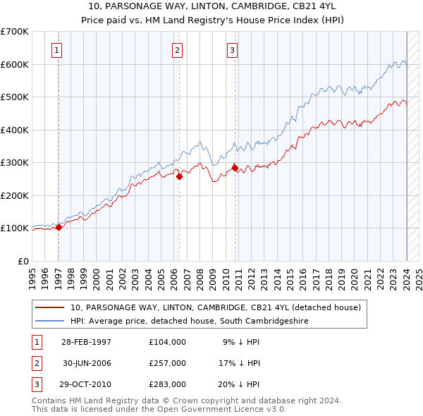 10, PARSONAGE WAY, LINTON, CAMBRIDGE, CB21 4YL: Price paid vs HM Land Registry's House Price Index