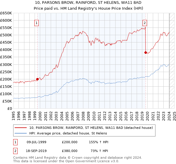 10, PARSONS BROW, RAINFORD, ST HELENS, WA11 8AD: Price paid vs HM Land Registry's House Price Index