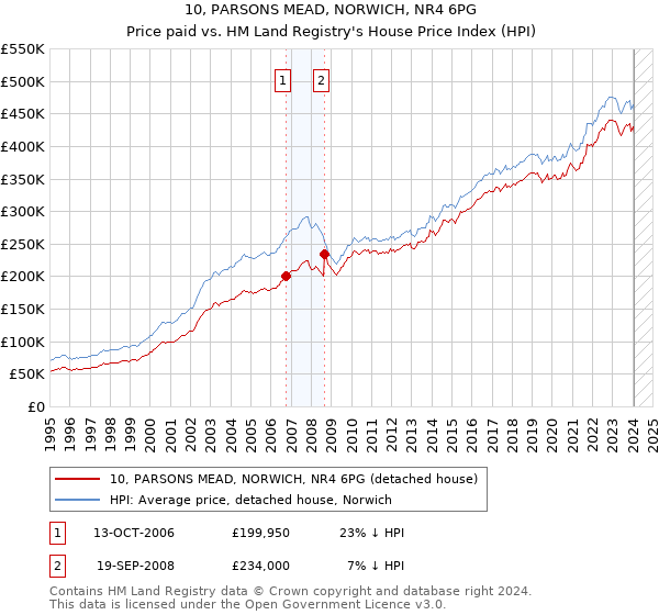 10, PARSONS MEAD, NORWICH, NR4 6PG: Price paid vs HM Land Registry's House Price Index