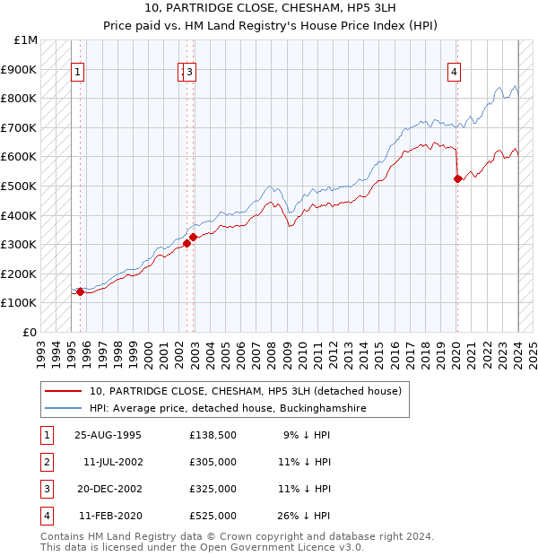 10, PARTRIDGE CLOSE, CHESHAM, HP5 3LH: Price paid vs HM Land Registry's House Price Index