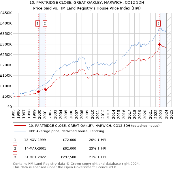 10, PARTRIDGE CLOSE, GREAT OAKLEY, HARWICH, CO12 5DH: Price paid vs HM Land Registry's House Price Index