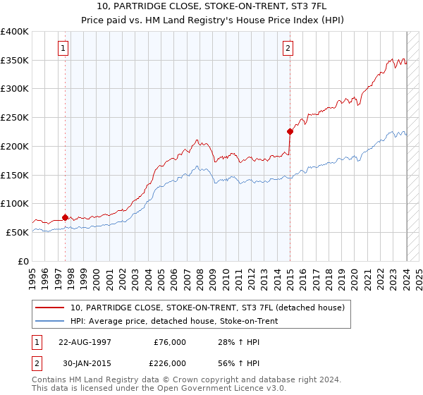 10, PARTRIDGE CLOSE, STOKE-ON-TRENT, ST3 7FL: Price paid vs HM Land Registry's House Price Index