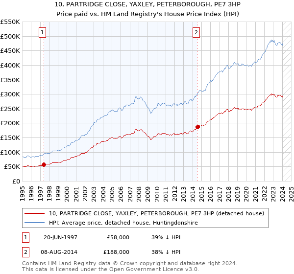 10, PARTRIDGE CLOSE, YAXLEY, PETERBOROUGH, PE7 3HP: Price paid vs HM Land Registry's House Price Index