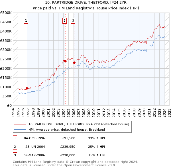 10, PARTRIDGE DRIVE, THETFORD, IP24 2YR: Price paid vs HM Land Registry's House Price Index