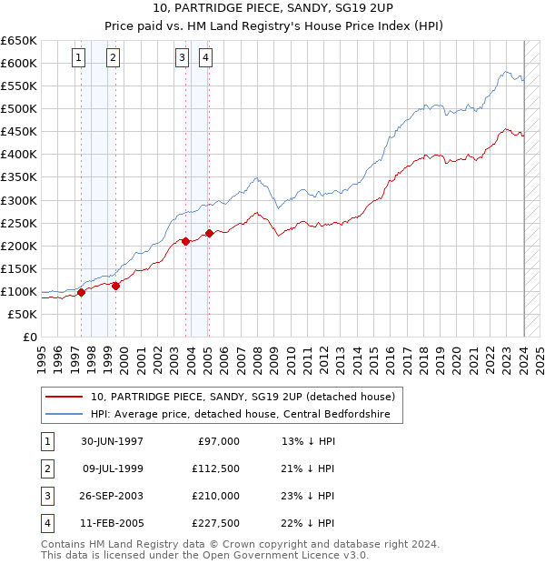 10, PARTRIDGE PIECE, SANDY, SG19 2UP: Price paid vs HM Land Registry's House Price Index