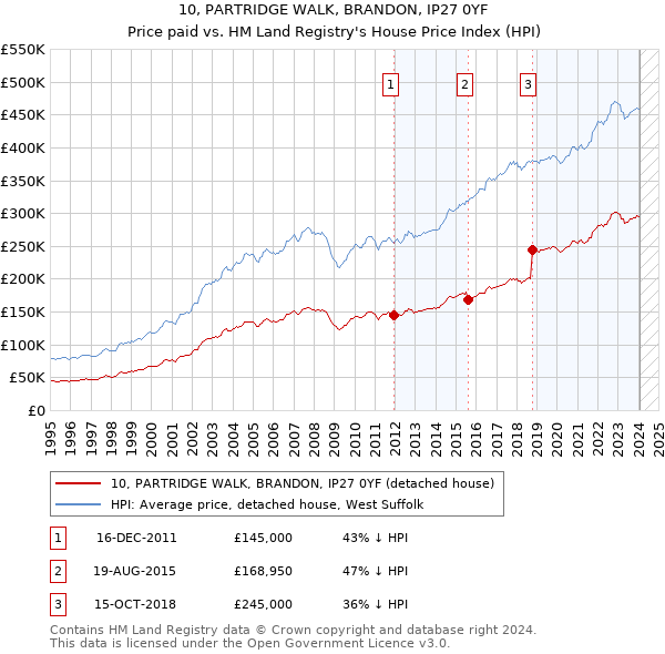 10, PARTRIDGE WALK, BRANDON, IP27 0YF: Price paid vs HM Land Registry's House Price Index