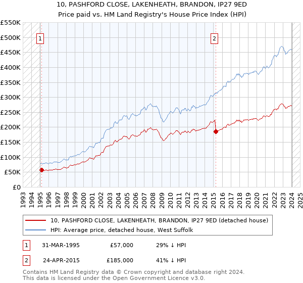 10, PASHFORD CLOSE, LAKENHEATH, BRANDON, IP27 9ED: Price paid vs HM Land Registry's House Price Index