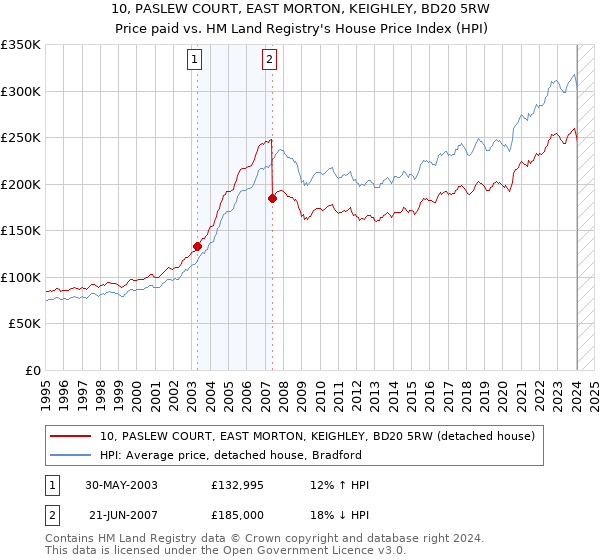 10, PASLEW COURT, EAST MORTON, KEIGHLEY, BD20 5RW: Price paid vs HM Land Registry's House Price Index