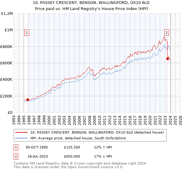 10, PASSEY CRESCENT, BENSON, WALLINGFORD, OX10 6LD: Price paid vs HM Land Registry's House Price Index