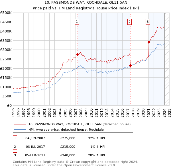 10, PASSMONDS WAY, ROCHDALE, OL11 5AN: Price paid vs HM Land Registry's House Price Index