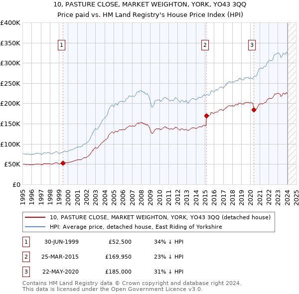 10, PASTURE CLOSE, MARKET WEIGHTON, YORK, YO43 3QQ: Price paid vs HM Land Registry's House Price Index