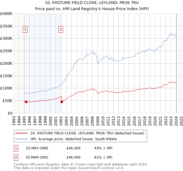 10, PASTURE FIELD CLOSE, LEYLAND, PR26 7RU: Price paid vs HM Land Registry's House Price Index