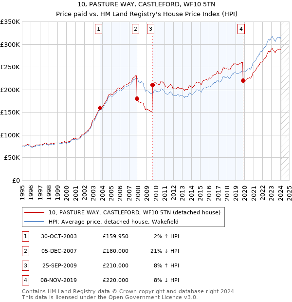 10, PASTURE WAY, CASTLEFORD, WF10 5TN: Price paid vs HM Land Registry's House Price Index